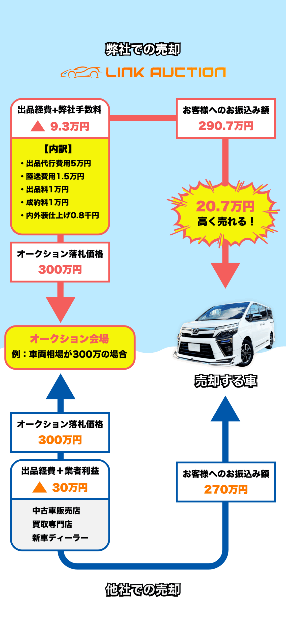 他者との比較
20.7万円も高く売れる!