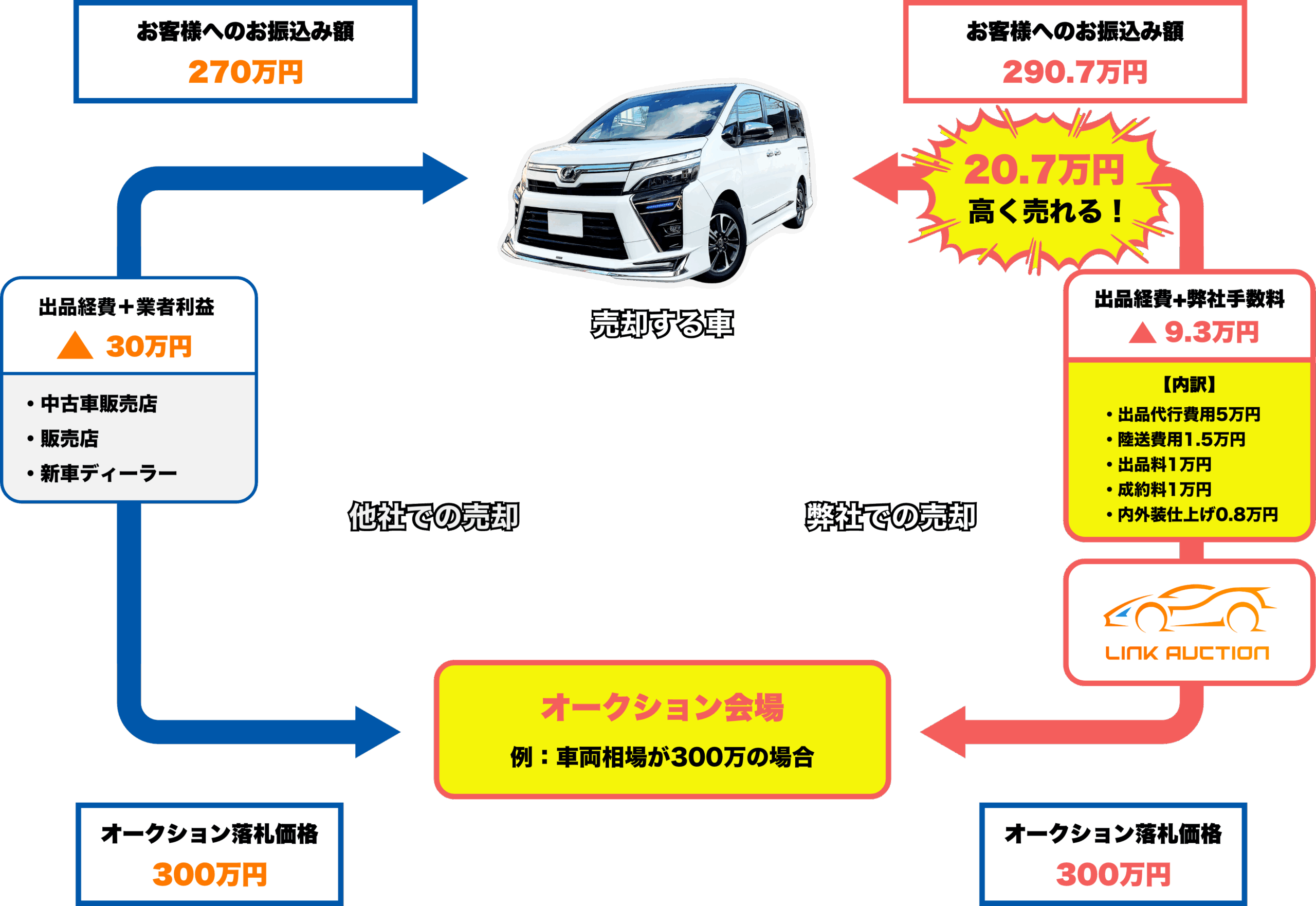 他者との比較
20.7万円も高く売れる!
